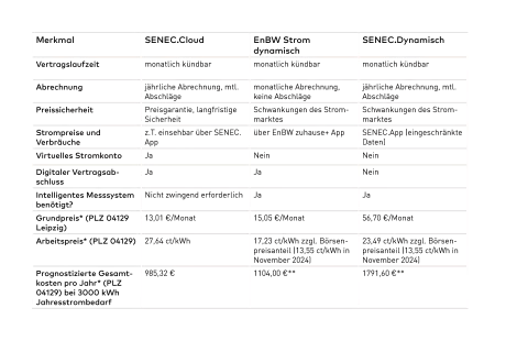 Vergleich der Vertragsbedingungen der SENEC-Tarife (SENEC.Cloud, EnBW Strom dynamisch und SENEC.Dynmaisch)
